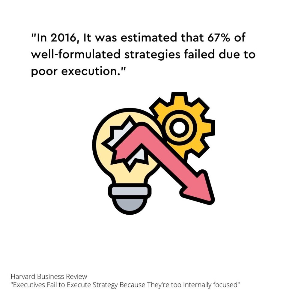 poor execution is the leading cause of failure, as a result 67% of strategies fail.